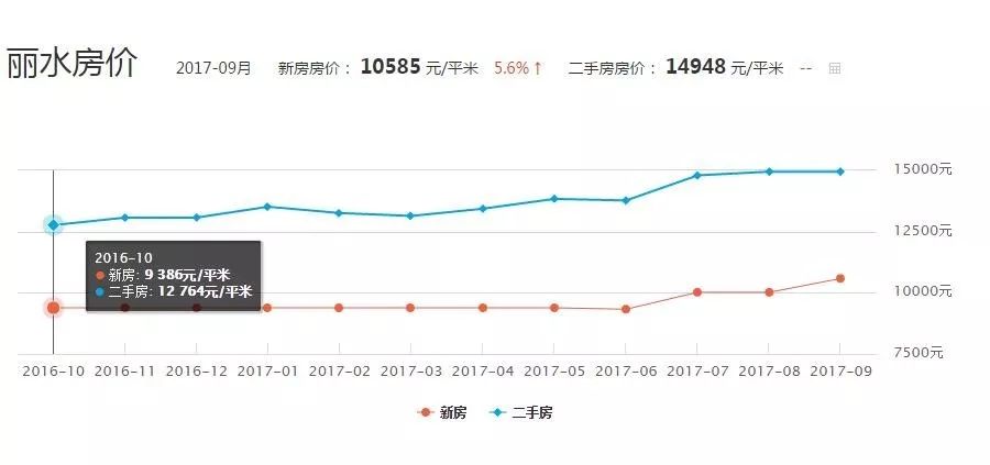 丽水房价走势最新消息