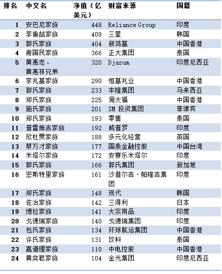 全球富豪排行榜2017最新榜单，财富格局的新变化